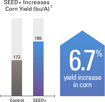 6.7% yield increase in corn