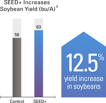 12.5% yield increase in soybeans